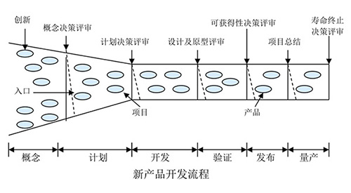 研發工程質量控制