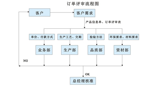 合同評審控制