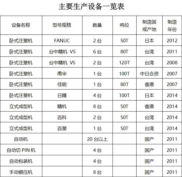 廠房設備